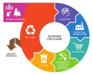 schéma de l'économie circulaire par l'Ademe